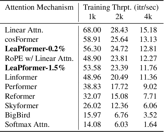 Figure 4 for LeaPformer: Enabling Linear Transformers for Autoregressive and Simultaneous Tasks via Learned Proportions