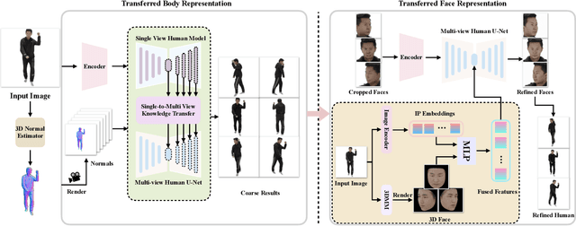 Figure 2 for Human Multi-View Synthesis from a Single-View Model:Transferred Body and Face Representations