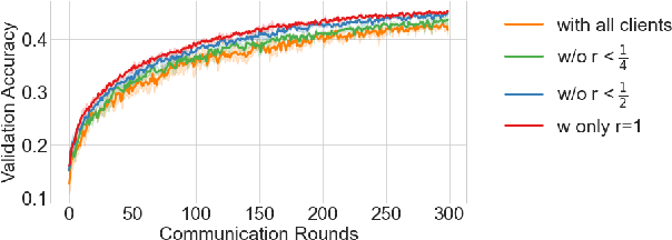 Figure 3 for Memory-adaptive Depth-wise Heterogenous Federated Learning