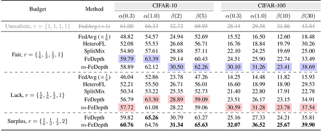 Figure 4 for Memory-adaptive Depth-wise Heterogenous Federated Learning