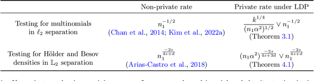 Figure 2 for Minimax Optimal Two-Sample Testing under Local Differential Privacy