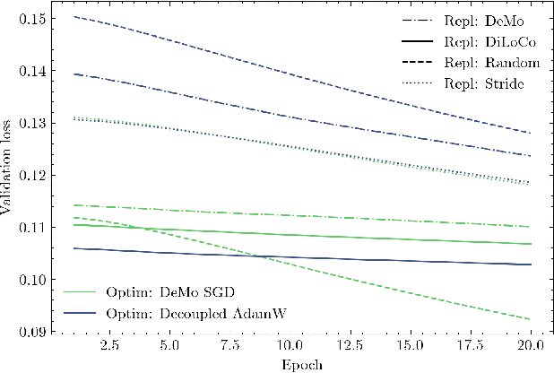 Figure 1 for FlexDeMo: Decoupled Momentum Optimization for Fully and Hybrid Sharded Training
