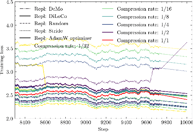 Figure 3 for FlexDeMo: Decoupled Momentum Optimization for Fully and Hybrid Sharded Training