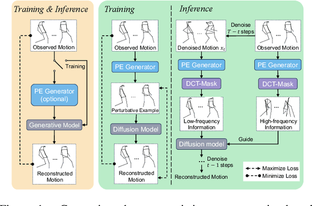 Figure 1 for Frequency-Guided Diffusion Model with Perturbation Training for Skeleton-Based Video Anomaly Detection