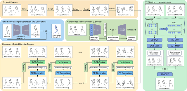 Figure 3 for Frequency-Guided Diffusion Model with Perturbation Training for Skeleton-Based Video Anomaly Detection