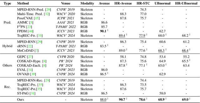 Figure 2 for Frequency-Guided Diffusion Model with Perturbation Training for Skeleton-Based Video Anomaly Detection