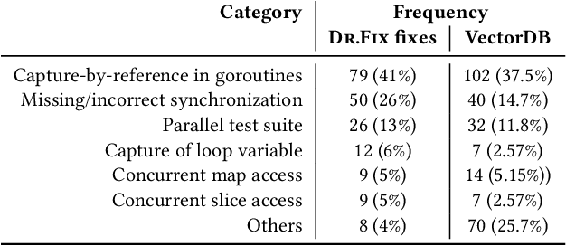 Figure 4 for DR.FIX: Automatically Fixing Data Races at Industry Scale
