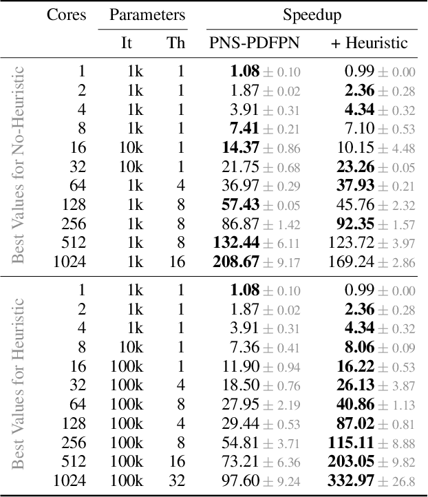 Figure 2 for Massively Parallel Proof-Number Search for Impartial Games and Beyond