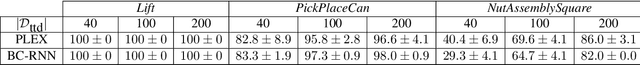 Figure 4 for PLEX: Making the Most of the Available Data for Robotic Manipulation Pretraining
