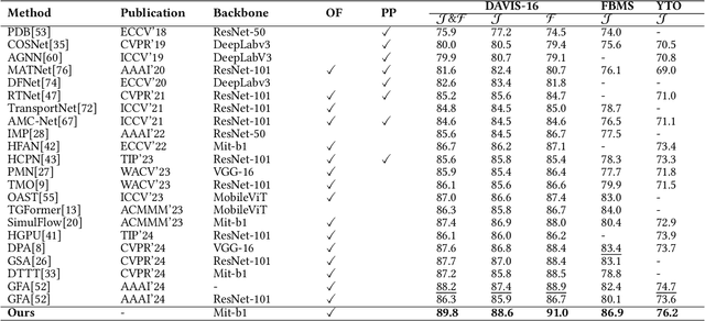Figure 2 for Shallow Features Matter: Hierarchical Memory with Heterogeneous Interaction for Unsupervised Video Object Segmentation