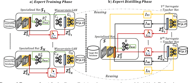 Figure 1 for Multi-Surrogate-Teacher Assistance for Representation Alignment in Fingerprint-based Indoor Localization