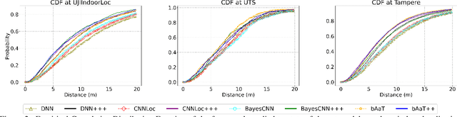 Figure 3 for Multi-Surrogate-Teacher Assistance for Representation Alignment in Fingerprint-based Indoor Localization