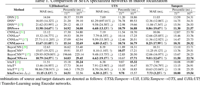 Figure 2 for Multi-Surrogate-Teacher Assistance for Representation Alignment in Fingerprint-based Indoor Localization