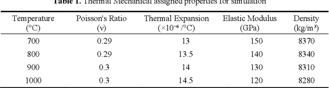 Figure 1 for Deep Learning-Based Surrogate Creep Modelling in Inconel 625: A High-Temperature Alloy Study