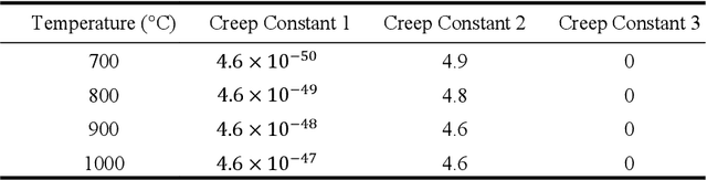 Figure 3 for Deep Learning-Based Surrogate Creep Modelling in Inconel 625: A High-Temperature Alloy Study