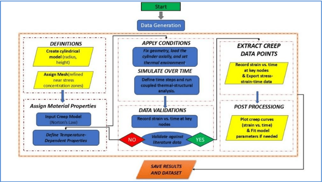 Figure 4 for Deep Learning-Based Surrogate Creep Modelling in Inconel 625: A High-Temperature Alloy Study