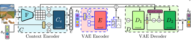 Figure 3 for Interactive Neural Painting