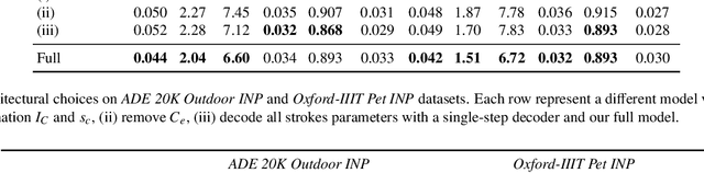 Figure 4 for Interactive Neural Painting