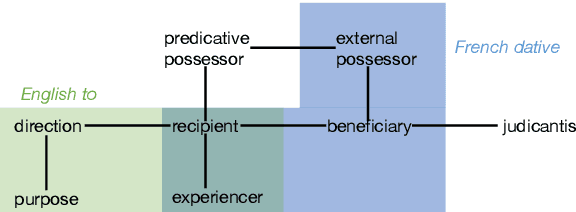 Figure 1 for A Top-down Graph-based Tool for Modeling Classical Semantic Maps: A Crosslinguistic Case Study of Supplementary Adverbs