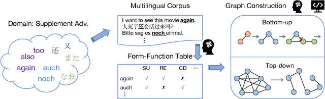 Figure 3 for A Top-down Graph-based Tool for Modeling Classical Semantic Maps: A Crosslinguistic Case Study of Supplementary Adverbs