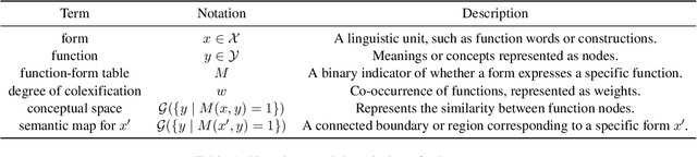 Figure 2 for A Top-down Graph-based Tool for Modeling Classical Semantic Maps: A Crosslinguistic Case Study of Supplementary Adverbs