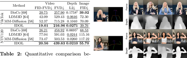 Figure 4 for IDOL: Unified Dual-Modal Latent Diffusion for Human-Centric Joint Video-Depth Generation