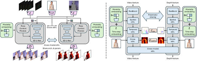 Figure 3 for IDOL: Unified Dual-Modal Latent Diffusion for Human-Centric Joint Video-Depth Generation