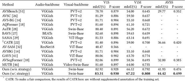 Figure 2 for Unveiling and Mitigating Bias in Audio Visual Segmentation