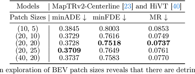 Figure 4 for Accelerating Online Mapping and Behavior Prediction via Direct BEV Feature Attention