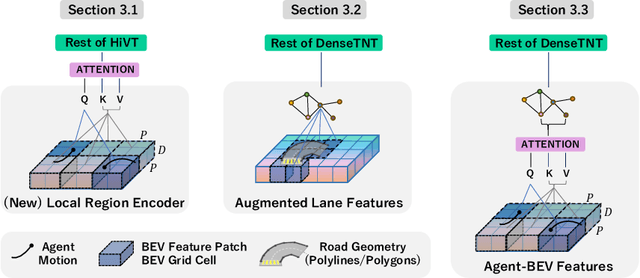 Figure 3 for Accelerating Online Mapping and Behavior Prediction via Direct BEV Feature Attention