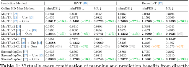 Figure 2 for Accelerating Online Mapping and Behavior Prediction via Direct BEV Feature Attention