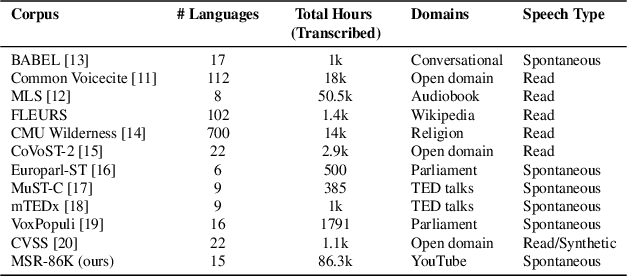 Figure 1 for MSR-86K: An Evolving, Multilingual Corpus with 86,300 Hours of Transcribed Audio for Speech Recognition Research