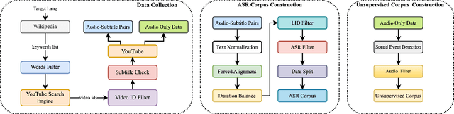 Figure 2 for MSR-86K: An Evolving, Multilingual Corpus with 86,300 Hours of Transcribed Audio for Speech Recognition Research