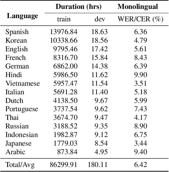 Figure 4 for MSR-86K: An Evolving, Multilingual Corpus with 86,300 Hours of Transcribed Audio for Speech Recognition Research