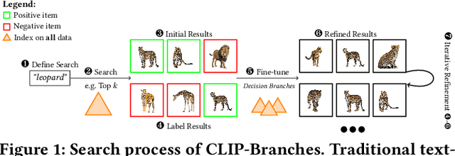 Figure 1 for CLIP-Branches: Interactive Fine-Tuning for Text-Image Retrieval