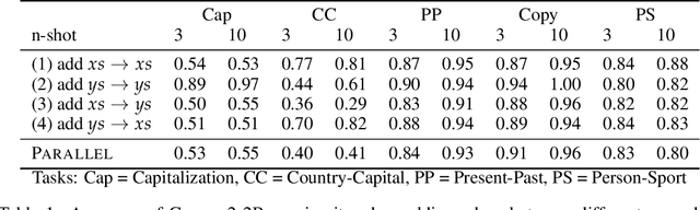 Figure 2 for Contextualize-then-Aggregate: Circuits for In-Context Learning in Gemma-2 2B