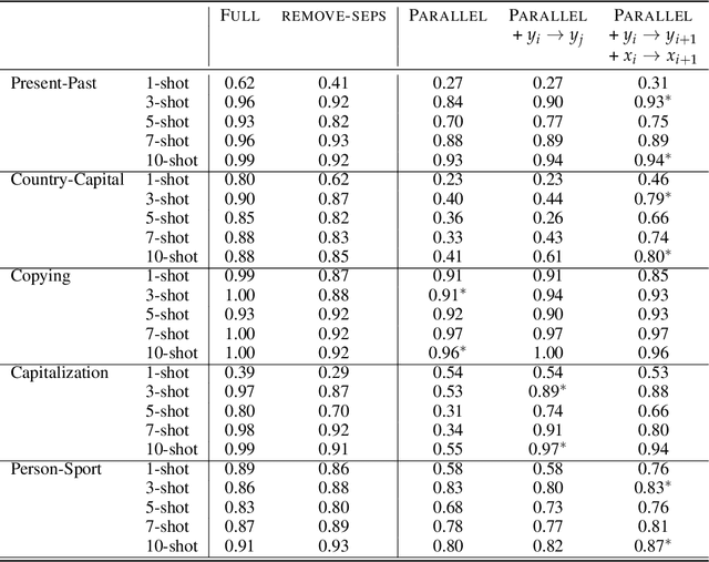 Figure 4 for Contextualize-then-Aggregate: Circuits for In-Context Learning in Gemma-2 2B