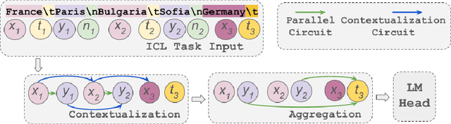 Figure 1 for Contextualize-then-Aggregate: Circuits for In-Context Learning in Gemma-2 2B