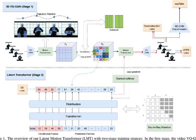 Figure 1 for Sign Language Production with Latent Motion Transformer