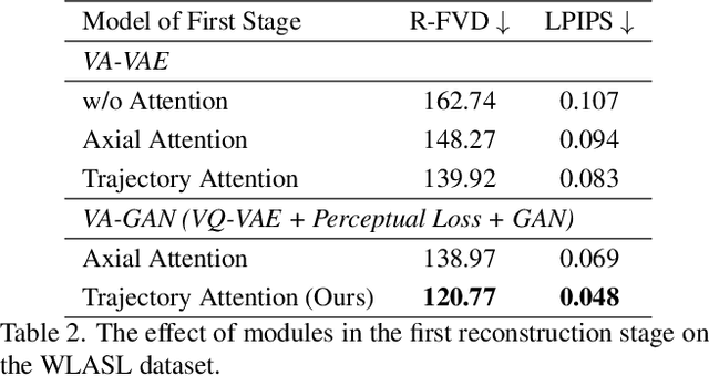 Figure 4 for Sign Language Production with Latent Motion Transformer