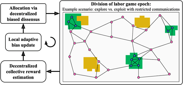 Figure 1 for Adaptive bias for dissensus in nonlinear opinion dynamics with application to evolutionary division of labor games