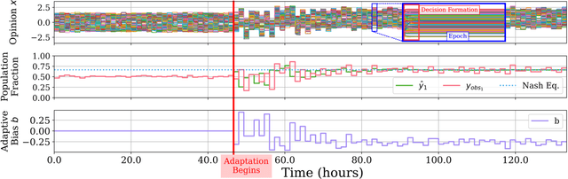 Figure 3 for Adaptive bias for dissensus in nonlinear opinion dynamics with application to evolutionary division of labor games