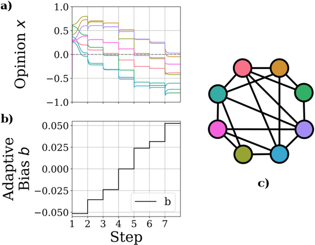 Figure 4 for Adaptive bias for dissensus in nonlinear opinion dynamics with application to evolutionary division of labor games