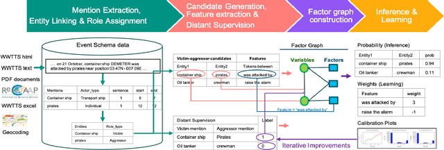 Figure 1 for Toward the Automated Construction of Probabilistic Knowledge Graphs for the Maritime Domain