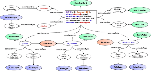 Figure 2 for Toward the Automated Construction of Probabilistic Knowledge Graphs for the Maritime Domain