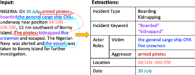 Figure 3 for Toward the Automated Construction of Probabilistic Knowledge Graphs for the Maritime Domain