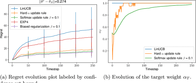 Figure 1 for Hypothesis Transfer in Bandits by Weighted Models