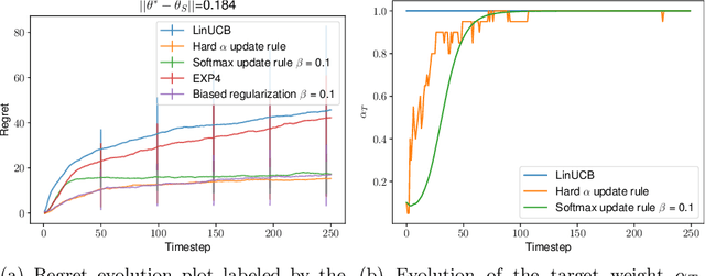 Figure 2 for Hypothesis Transfer in Bandits by Weighted Models