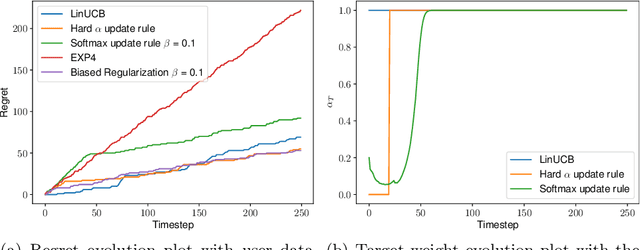 Figure 3 for Hypothesis Transfer in Bandits by Weighted Models