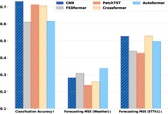 Figure 1 for TSLANet: Rethinking Transformers for Time Series Representation Learning